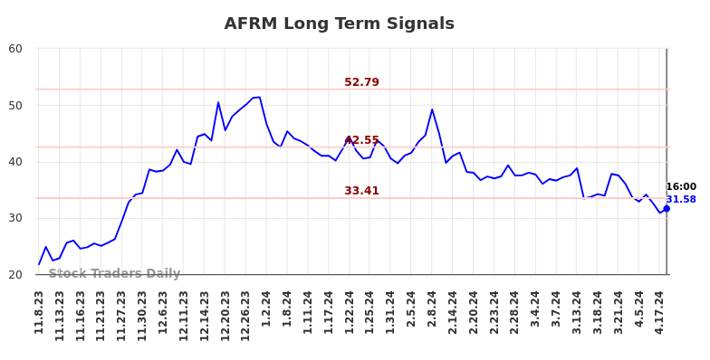 AFRM Long Term Analysis for May 9 2024