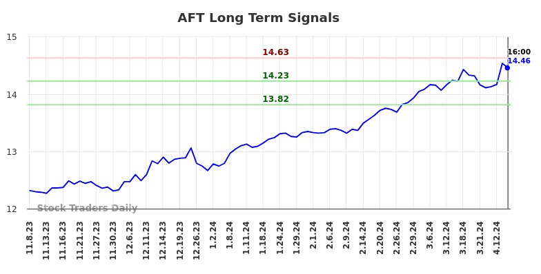 AFT Long Term Analysis for May 9 2024