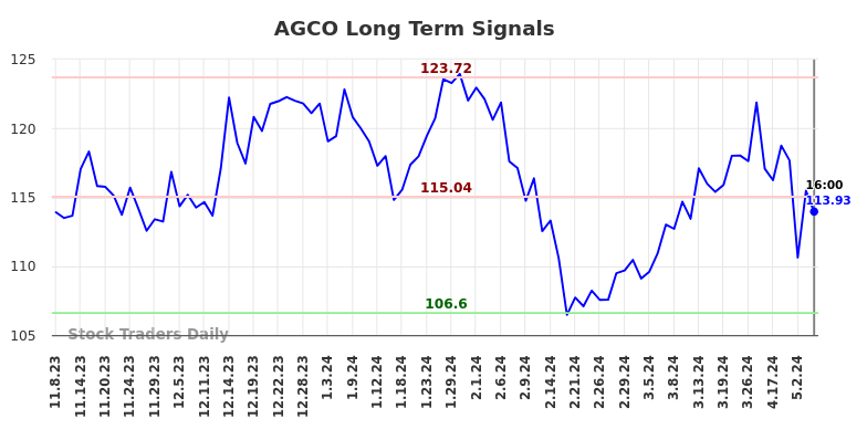 AGCO Long Term Analysis for May 9 2024