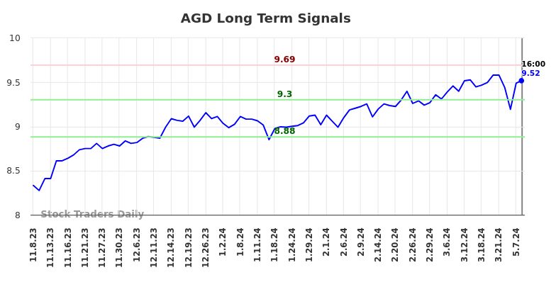 AGD Long Term Analysis for May 9 2024