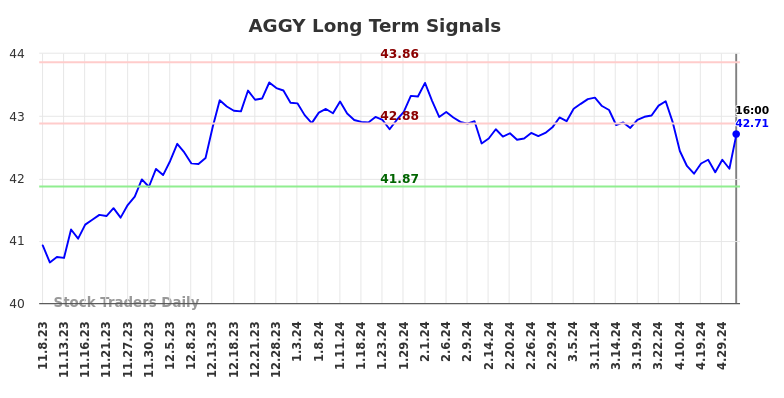 AGGY Long Term Analysis for May 9 2024