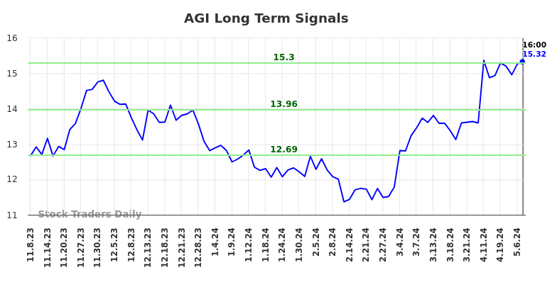 AGI Long Term Analysis for May 9 2024