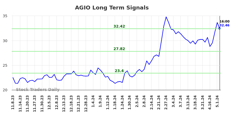 AGIO Long Term Analysis for May 9 2024