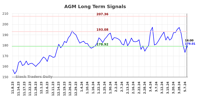 AGM Long Term Analysis for May 9 2024