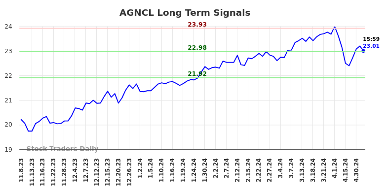 AGNCL Long Term Analysis for May 9 2024