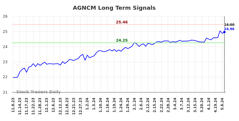 AGNCM Long Term Analysis for May 9 2024