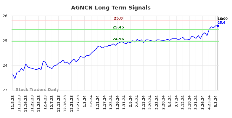 AGNCN Long Term Analysis for May 9 2024