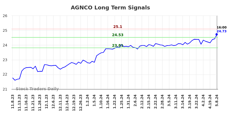 AGNCO Long Term Analysis for May 9 2024