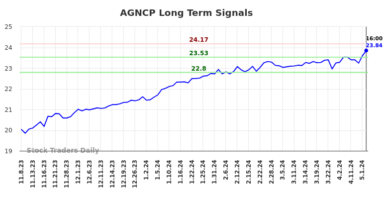 AGNCP Long Term Analysis for May 9 2024