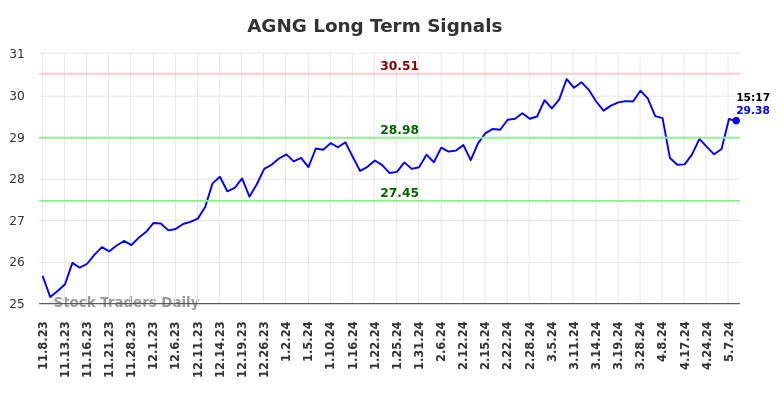 AGNG Long Term Analysis for May 9 2024