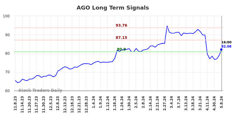 AGO Long Term Analysis for May 9 2024