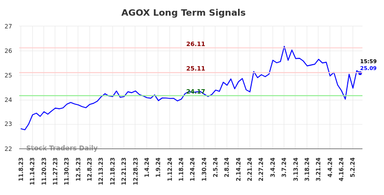 AGOX Long Term Analysis for May 9 2024