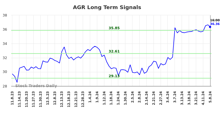 AGR Long Term Analysis for May 9 2024