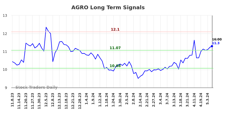 AGRO Long Term Analysis for May 9 2024