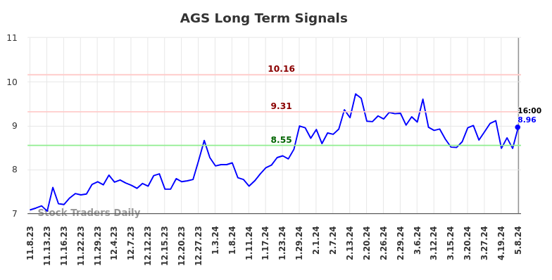 AGS Long Term Analysis for May 9 2024