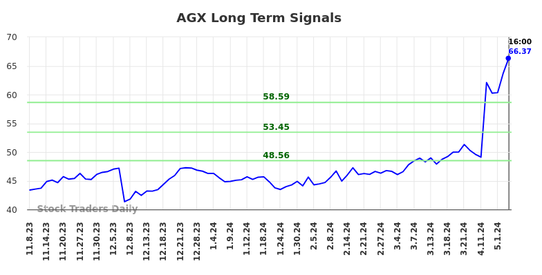 AGX Long Term Analysis for May 9 2024