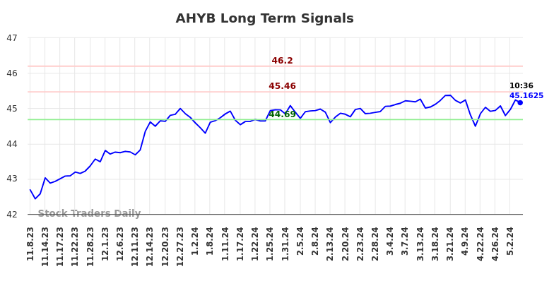 AHYB Long Term Analysis for May 9 2024