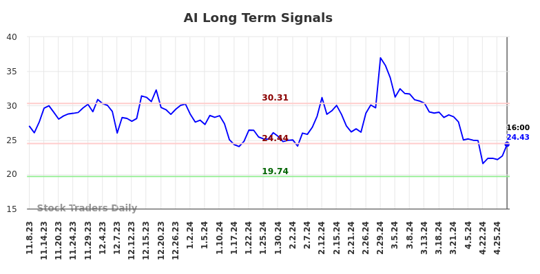 AI Long Term Analysis for May 9 2024
