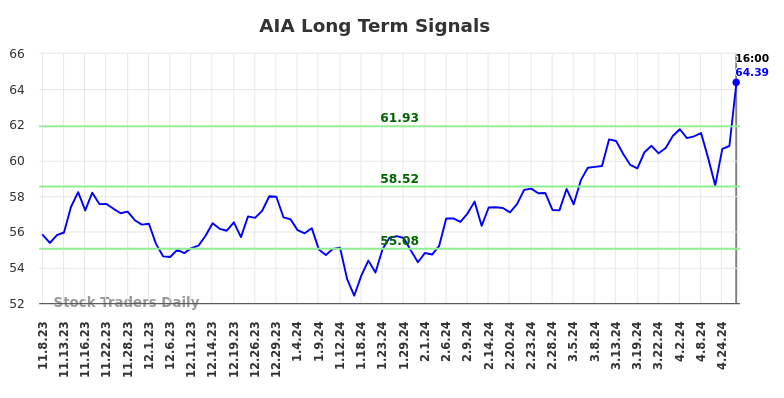 AIA Long Term Analysis for May 9 2024