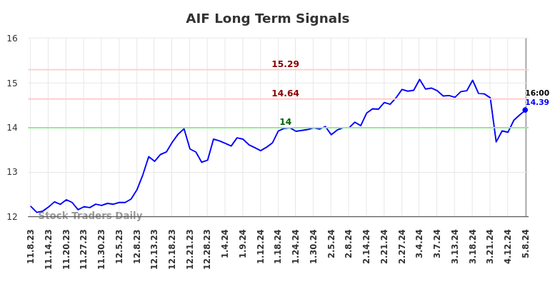 AIF Long Term Analysis for May 9 2024