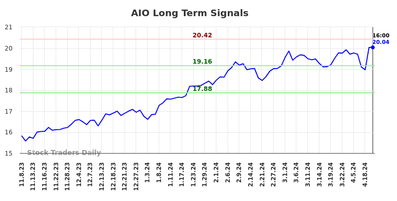 AIO Long Term Analysis for May 9 2024