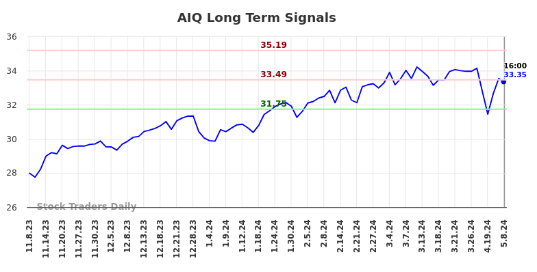 AIQ Long Term Analysis for May 9 2024