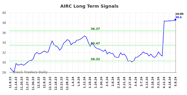 AIRC Long Term Analysis for May 9 2024