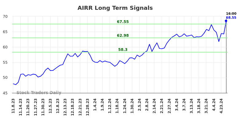 AIRR Long Term Analysis for May 9 2024
