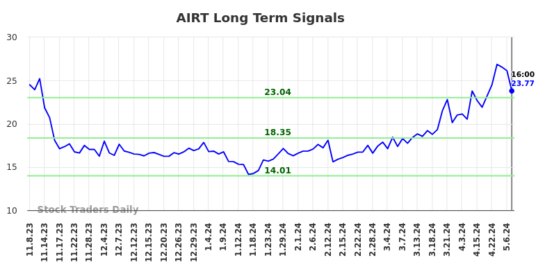 AIRT Long Term Analysis for May 9 2024
