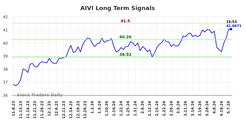 AIVI Long Term Analysis for May 9 2024