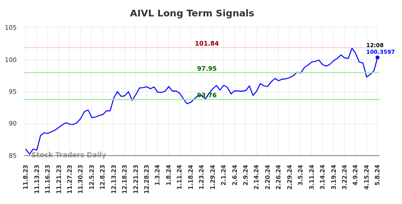 AIVL Long Term Analysis for May 9 2024
