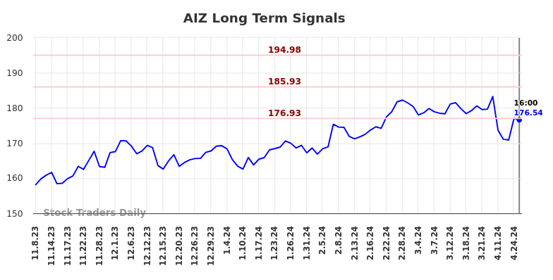 AIZ Long Term Analysis for May 9 2024
