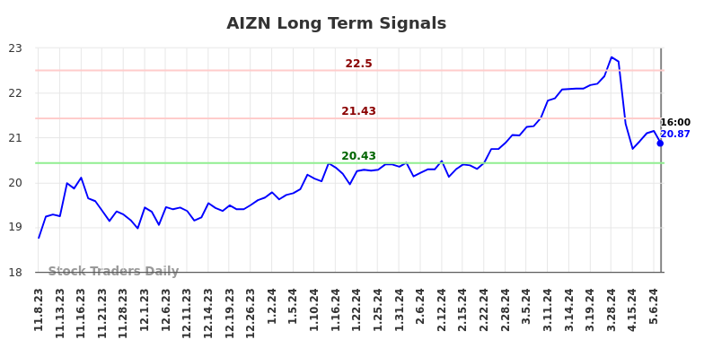 AIZN Long Term Analysis for May 9 2024