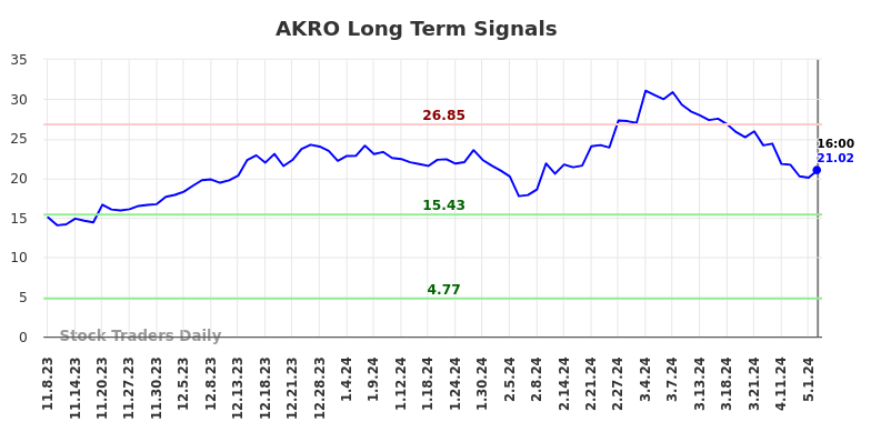 AKRO Long Term Analysis for May 9 2024