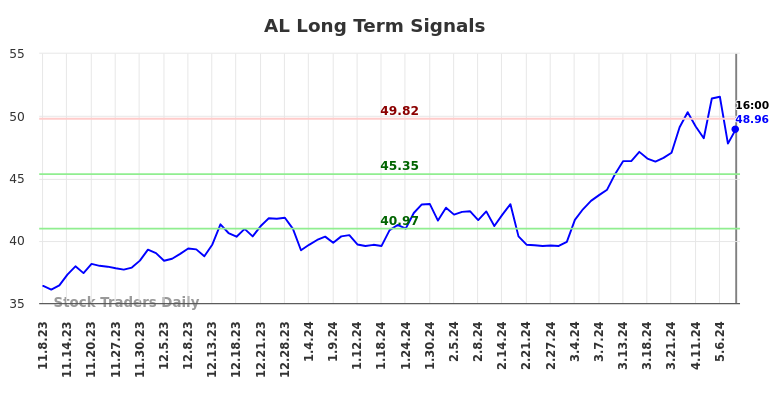 AL Long Term Analysis for May 9 2024