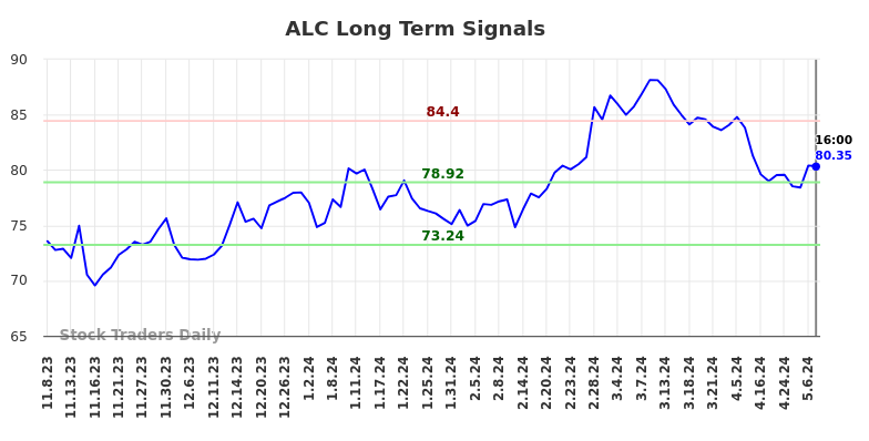ALC Long Term Analysis for May 9 2024