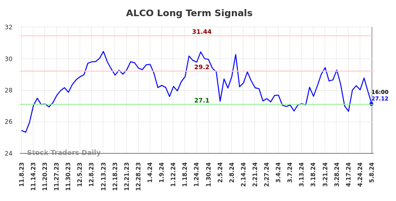 ALCO Long Term Analysis for May 9 2024