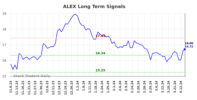ALEX Long Term Analysis for May 9 2024