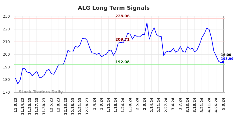 ALG Long Term Analysis for May 9 2024