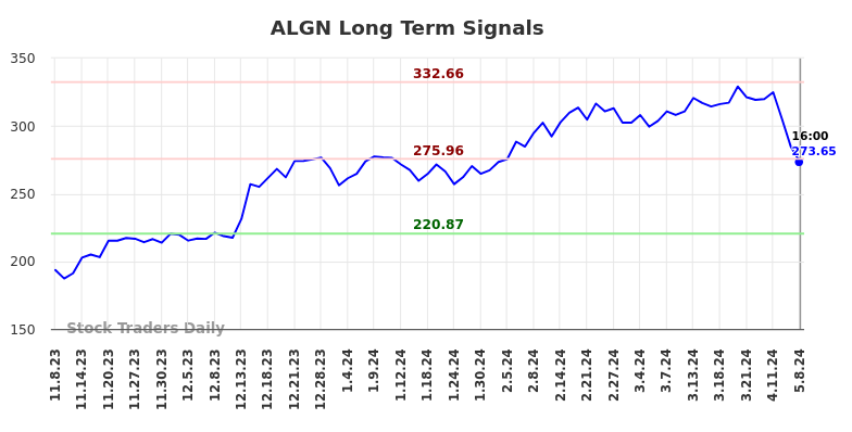 ALGN Long Term Analysis for May 9 2024