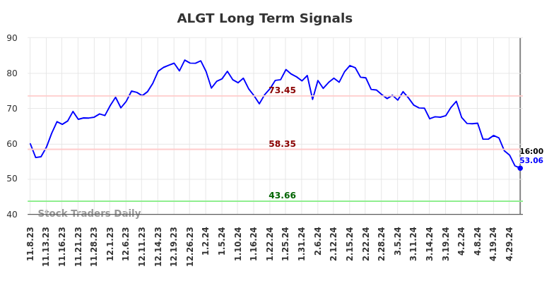 ALGT Long Term Analysis for May 9 2024