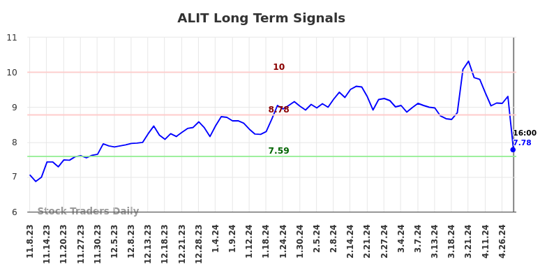 ALIT Long Term Analysis for May 9 2024