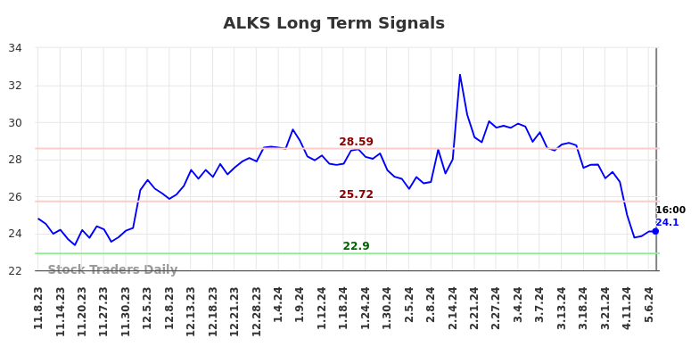 ALKS Long Term Analysis for May 9 2024