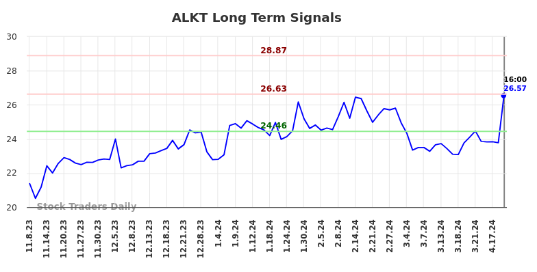 ALKT Long Term Analysis for May 9 2024