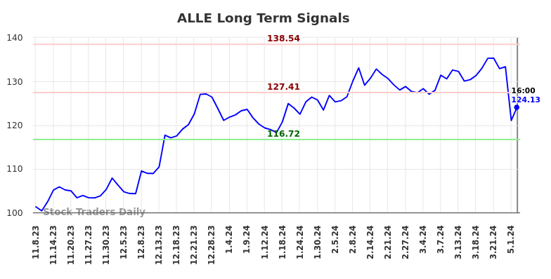 ALLE Long Term Analysis for May 9 2024