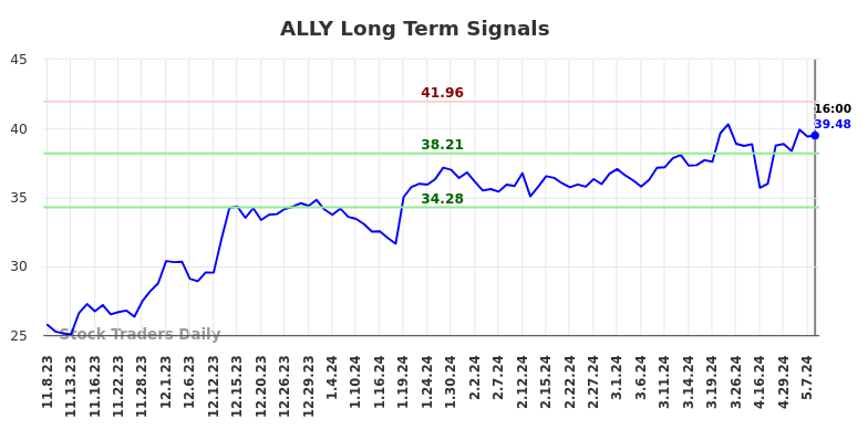 ALLY Long Term Analysis for May 9 2024