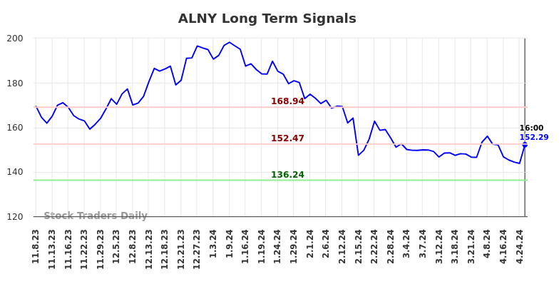 ALNY Long Term Analysis for May 9 2024
