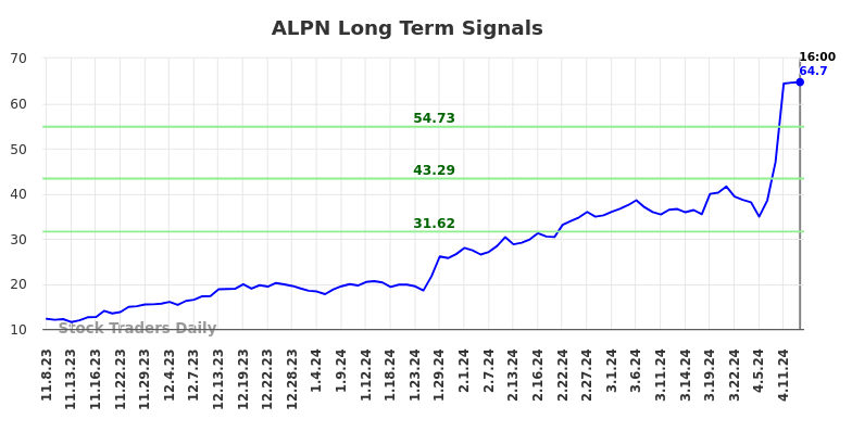 ALPN Long Term Analysis for May 9 2024