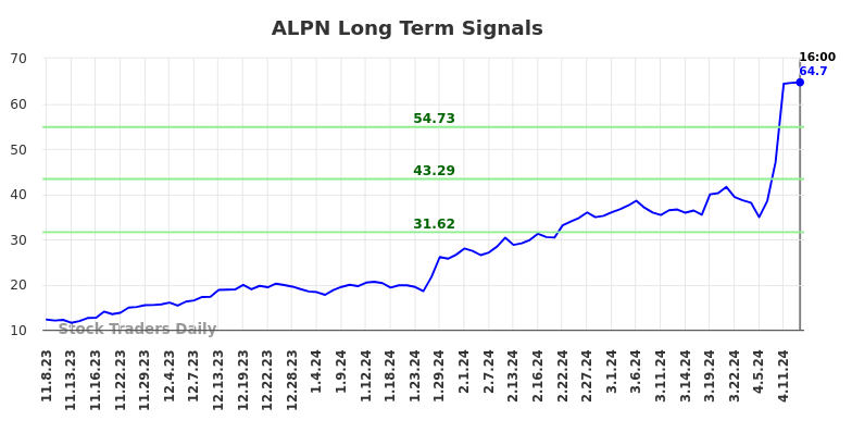 ALPN Long Term Analysis for May 9 2024 ALPN Long Term Analysis for May 9 2024