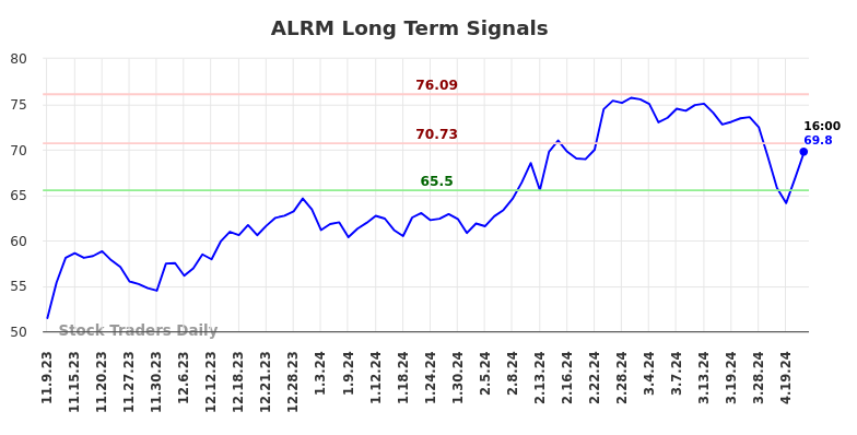 ALRM Long Term Analysis for May 9 2024
